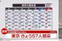 【10/15】東京都で新たに57人の感染確認　7日連続100人下回る　新型コロナウイルス