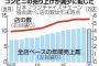 【緊急】コンビニ「助けて！売り上げ減ってるの！」