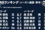 2021年のプロ野球WARランキング、普通に妥当