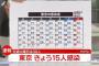 【11/16】東京都で新たに15人の感染確認　新型コロナウイルス
