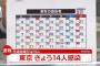 【12/3】東京都で新たに14人の感染確認　新型コロナウイルス