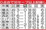 広島・栗林　30セーブ・防御率0点台・成功率10割は史上初だった