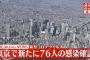 【12/29】東京都で新たに76人の感染確認　 50人以上は10月16日以来　新型コロナウイルス