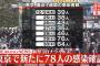 【12/31】東京都で新たに78人の感染確認　新型コロナウイルス