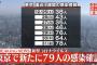 【1/1】東京都で新たに79人の感染確認　新型コロナウイルス