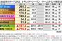 【悲報】麻雀Mリーグ、とんでもない成績のチームが現れる