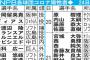 【悲報】プロ野球界のコロナ 今月だけで100人越え