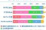 【話題】長寿アニメの“声優交代” で視聴者が求めるものは？　９割以上が「違和感」「ものまねでいい」の声も