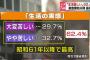 「生活苦しい」６２％　過去最高