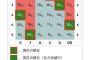 【悲報】阪神が1位になる可能性、0%