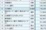 【画像】日本の銀行ランキングがこちら　お前らの地元は何位やった？