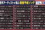 【悲報】若手アーティストが選ぶ最強平成ソング、AKB48グループ＆坂道46グループは0票・・・