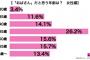 【速報】「おばさん」だと思う女子の年齢、ガチで決まるｗｗｗ