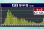 【悲報】東京＋11511人