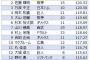 12球団選手ホームラン平均飛距離www