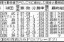 【阪神】矢野燿大監督「開き直りの精神」でCS第１S突破だ「下から追っかける方が向かっていける」