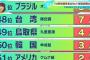 プロ野球選手輩出都道府県ランキング　49位鳥取県ｗｗｗｗｗｗ