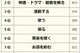 お前らは？ストレスの解消方法ランキング　3位「運動」　2位「映画・ドラマ・動画を観る」、1位は？