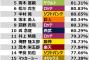 【選球眼】2022年度、ボール球見極め率ラキングンWWWWWWWWWWWWWWWW