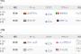 【悲報】ワールドカップの試合開始時間が今日から0時と4時だけになってしまう