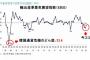 韓国の輸出は2023年第1四半期「ほぼ全滅」の予測