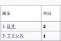 今年で8年目のドッカンバトル、各国でセルラン1位を取りまくるwwwwwwww