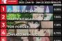 【悲報】海外の2022年アニメキャラランキングの女部門、マジで誰も知らないキャラが1位にｗｗｗｗｗｗｗｗｗ
