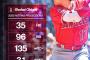 【画像】MLB公式、大谷翔平の今期成績予想を発表する