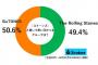 【音楽】「ストーンズ」と聞いて思い浮かべるグループを全国の10～60代の男女1,000名に調査　エグすぎる結果に驚き