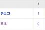 【速報】日本、チェコに負けそう