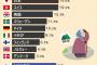 【朝鮮日報】韓国、単身世帯の半数は「貧困状態」…独居老人は72％が貧困層