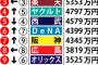 楽天、ちゃんと年俸払ってる（チーム総年俸３位）のに満足度は圧倒的最下位