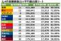 3,4月のプロ野球観客動員数、1球団だけヤバい球団があるｗｗｗｗ