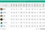 【悲報】セリーグ、いつのまにか首位と２位の差が６・５ゲーム差になってしまう