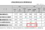 韓国政府の赤字が「4カ月で予算の78％」まできた。負債「39兆」急増