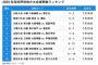 【高校野球】地方大会の視聴数TOP10、最も注目を集めたのは大阪桐蔭vs.履正社　期間中の総視聴数は前年比170％を超える約2億回を記録