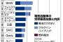 【悲報】トヨタ、EV化に乗り遅れて完全に終わる