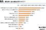 電車内の優先席が空いてたら→67%が”座る派”　お前らは？