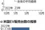 EV市場に異変、1年で平均価格が2割下落…関心持つ購買層の多くは「すでに所有している」