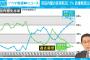 岸田内閣支持率、26.1%まで低下