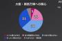【速報】 大阪万博に関心がない ６９％ (NHK世論調査)