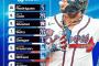 MLB公式がトップ100プレイヤーを発表 大谷翔平は…