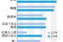 外国人労働者、円安で日本離れ