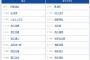 【巨人対オリックス1回戦】5（一） 秋広 優人　7（捕） 岸田 行倫