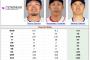 【MLB】今季の日本人メジャーリーガー野手BIG3の成績比較画像がこちらwwwywwywwywwywwwy