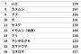 「家に出たら嫌な虫」ランキングｗｗｗ