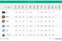 4位DeNA、3位に転落した広島と1.0ゲーム差！