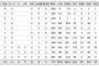 04年斉藤和巳(ダ)10勝7敗防御率6.26投球回数138回K/BB2.42