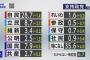 国民民主党・玉木代表、不倫をノーダメで乗り切り立憲に肉薄ｗｗｗ