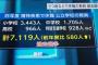 【悲報】昨年うつ病で休職した小中学校の教師7,119人